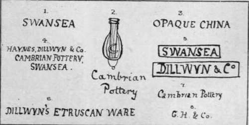 Marks found on Swansea pottery. During the ownership of George Haynes, the letters G. H 6 Co.