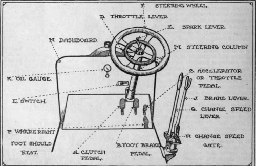 The various parts of a car which confront the driver as she takes her seat. The mechanical contrivances of the modern car are almost perfect, and the veriest beginner should find but little difficulty in learning how to use them
