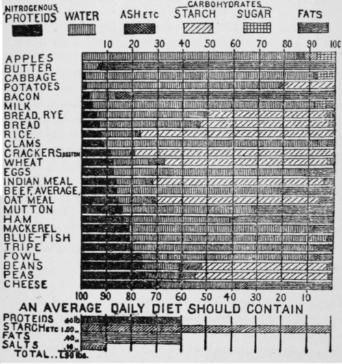 Average Composition Of Some Common Foods
