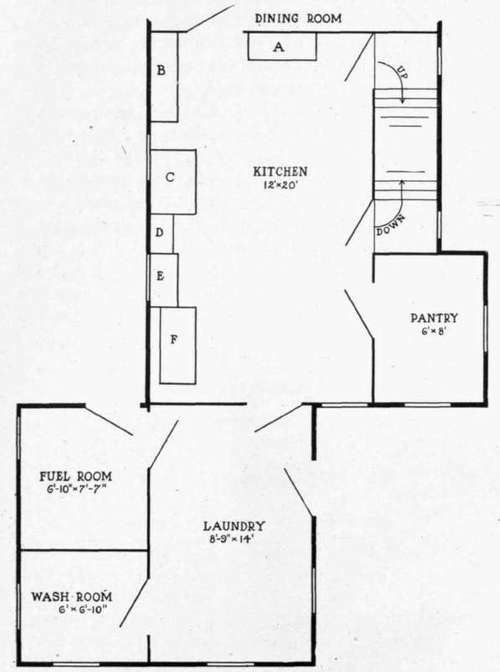 Plan for Large Farm Kitchen. A   China closet between dining room and kitchen. B   Closet for kitchen utensils, tinware, etc. C   Movable table. D   Draining boards. E   Sink; if there is water in house. F   Range