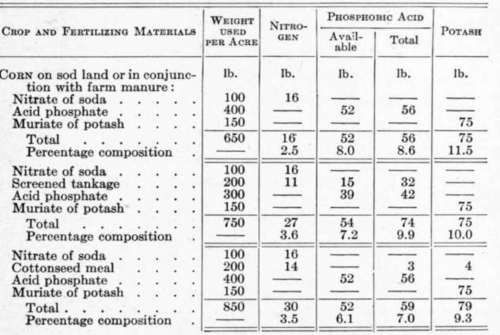 Fertilizer Requirements