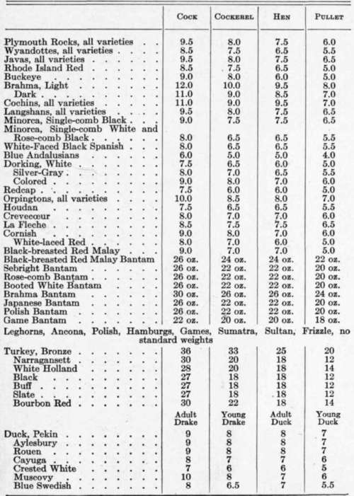 Standard Weights of Poultry in Pounds