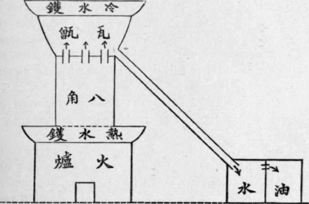 Fig. 35. Chinese apparatus for the distillation of staranise.