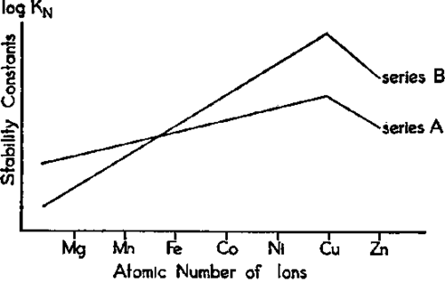 Stability Of Two Series Of Chelates