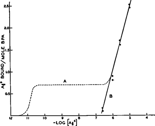Binding of silver ion to 10^ 5 M bovine plasma albumin