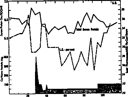 Decrease of total protein and increase of least percentage of thermocoagulable protein