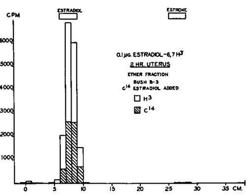 Distribution of radioactivity in B 3 paper