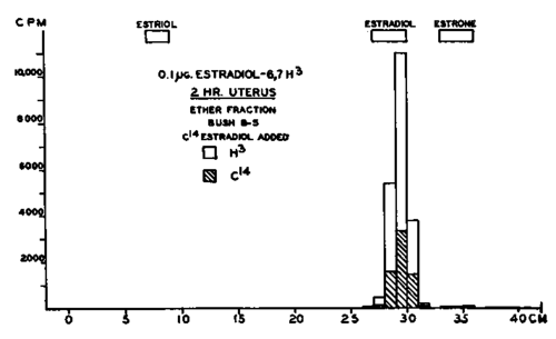 Distribution of radioactivity in B 5 paper chromatogram