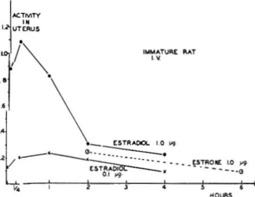 Radioactivity in uterus after single intravenous administration of different doses of medium level