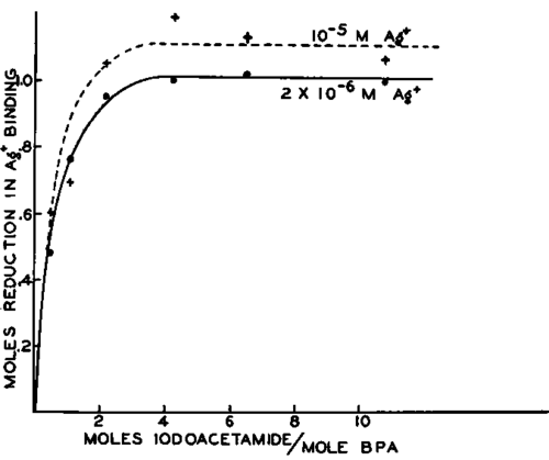Reduction in silver binding