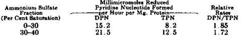The activities were measured by observing the reduction of pyridine nucleotide