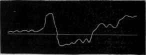 Fig. 134.   Shows the effect of peptones. The first half of the tracing shows the movements of an intestine supplied with blood thoroughly oxygenated; the second half shows the effect of blood containing peptones.