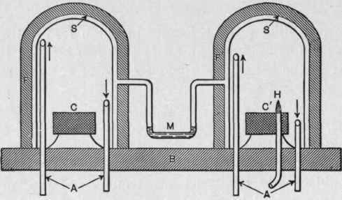 Diagram of the Air Calorimeter. B, base; F, layer of felt; C, cage; A ventilation tubes; S, air space; M, mercury manometer; H, hydrogen flame. (After Haldane, White & Washburn.)
