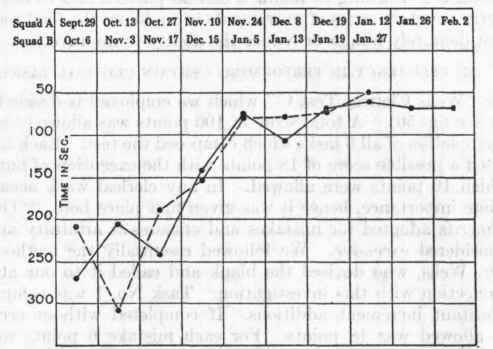 Average time required to complete the maze tracing task.