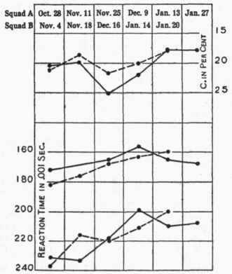 Eye reaction time and its variability.