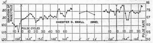 Tranaition pulse curves for Kimball, Livingstone, Schrack, and Snell, Squad B, January 28, 1918.