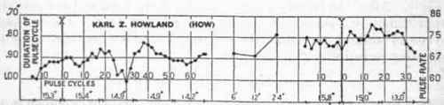 Transition pulse curves for Fisher, Hammond, Hartshorn, and Howland.