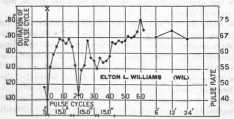 Transition pulse curves for Thompson, Van Wagner, and Williams, Squad B, January 28, 1918.
