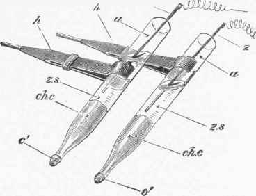 Non polarizable Electrodes.