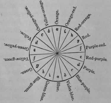 Diagram of colour.