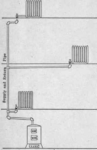Fig. 1.   Diagram of a gravity system steam heating plant.