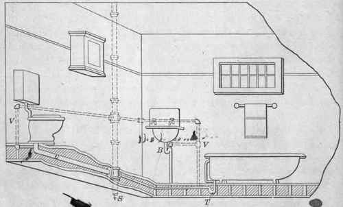 Fig. 100. An example of back vented plumbing as applied to the bathroom.