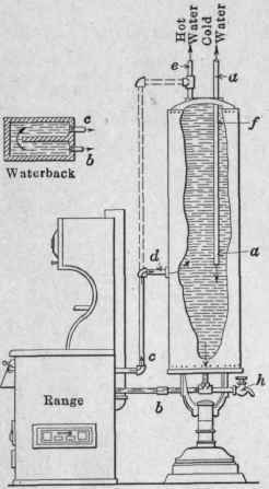 Fig. 113.   A common method of connecting the range boiler to the water back.