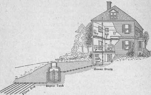 Fig. 151.   Sectional view of a septic tank, connected with a sand bed filter; for the disposal of sewage from a residence.