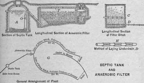 Fig. 154.   Sectional view of a septic tank combined with an anaerobic filter; together with the details of construction and plan of arrangement.