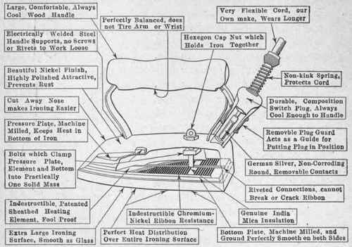 Fig. 227. Electric flat iron showing position of the heating element and contact plugs.
