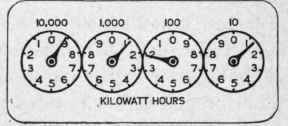 Fig. 253c.   This dial reads 9121 kilowatt hours.