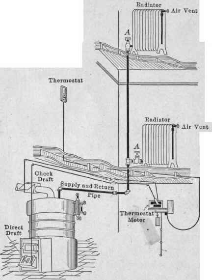 Fig. 3.   A gravity system steam heating plant of two radiators. The furnace is governed by a thermostat.