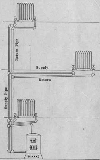 Fig. 5.   Diagram showing the arrangement of a two pipe steam plant.