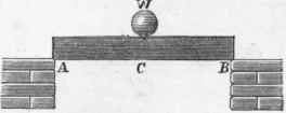 Of The Strain Upon Beams Laid Horizontally 31
