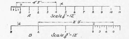 Fig. 83.   Use of Scales.