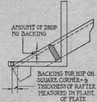 Fig. 64. Backing the Hip Rafter