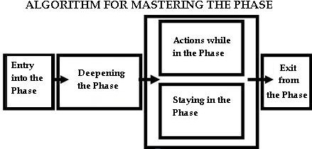 Algorithm For Mastering The Phase