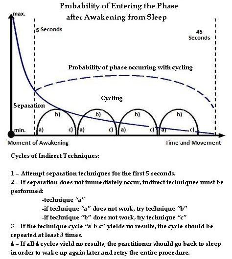 Algorithm of Action upon Awakening