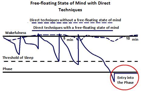 The Free Floating State Of Mind