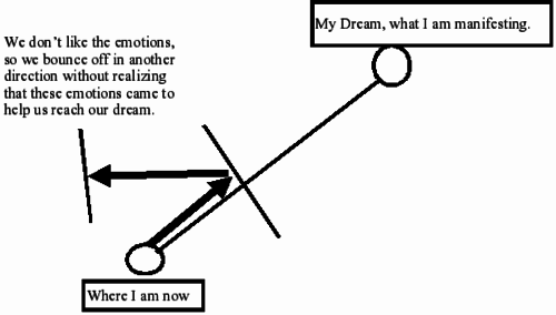 Using Your Emotions To Manifest Your Dream Yet Ano 1554