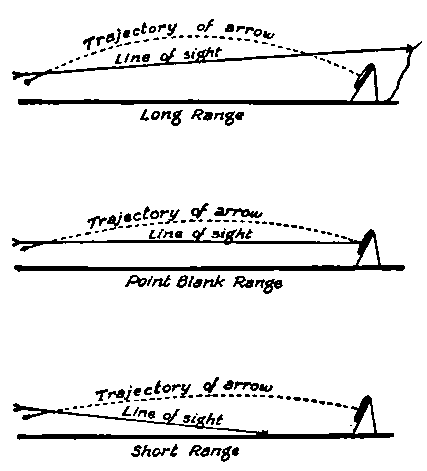 The Point Of Aim At Various Distances