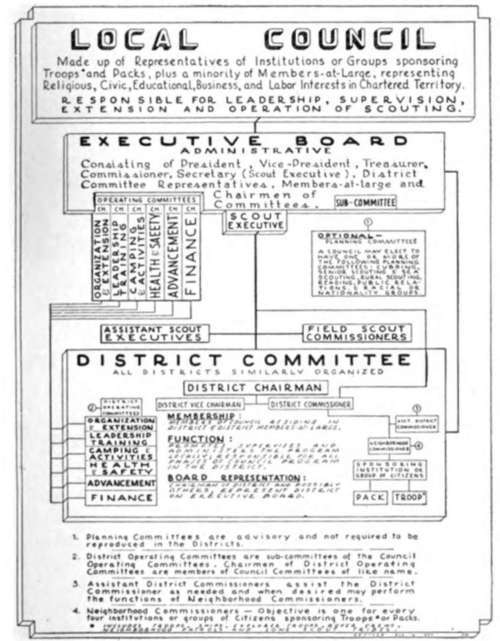 Scout Local Council And District Committee Organization