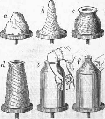Stages of Formation.