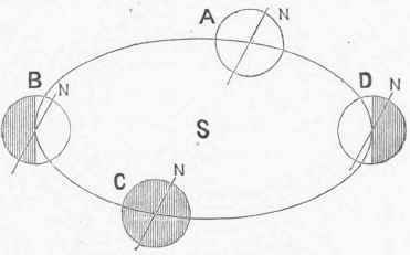 Positions of the Earth in its Orbit.