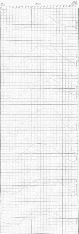 Diagram I Diurnal Variation of Temperature.