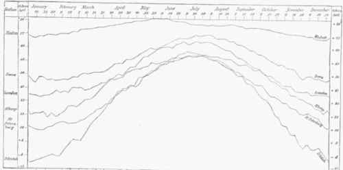Diagram II. Annual Variations of Temperature.