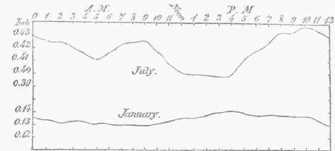 Diagram IX. Diurnal Change of Vapor Pressure.