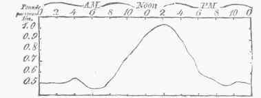 Diagram VI. Diurnal Variations in Force of Wind at Philadelphia.
