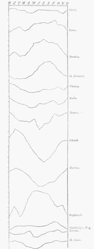 Diagram XV. Annual Variations in Atmospheric Pressure.