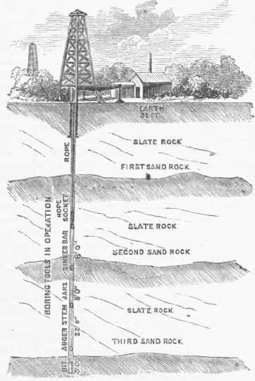 Boring Tools In Operation   Pennsylvania Oil Region.